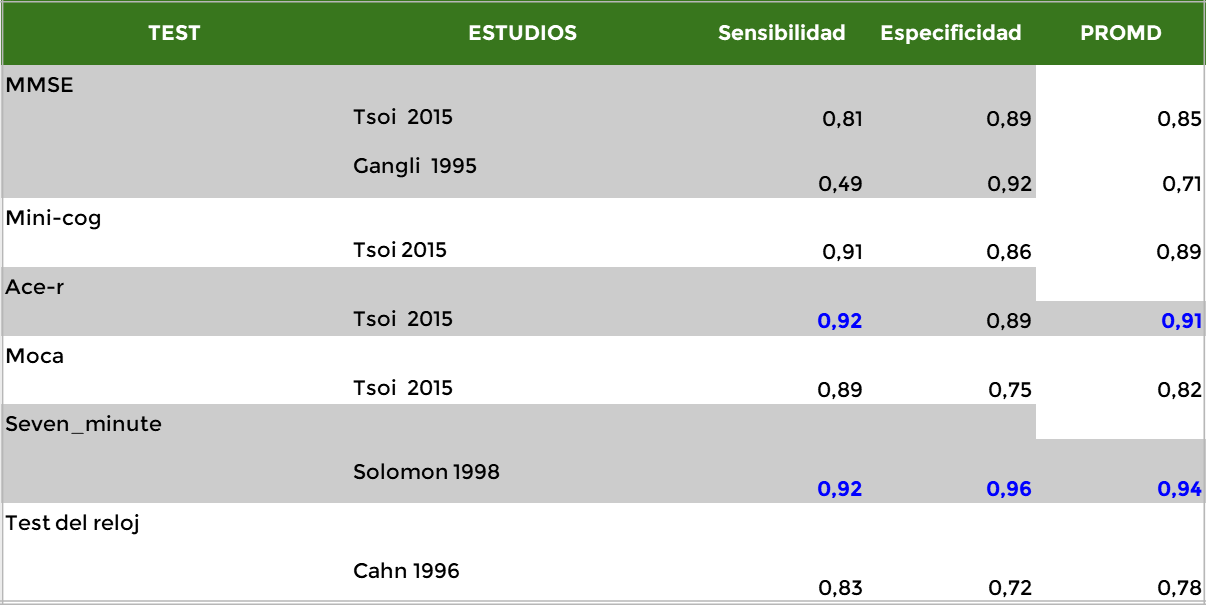 Tests para la detección temprana de la Demencia