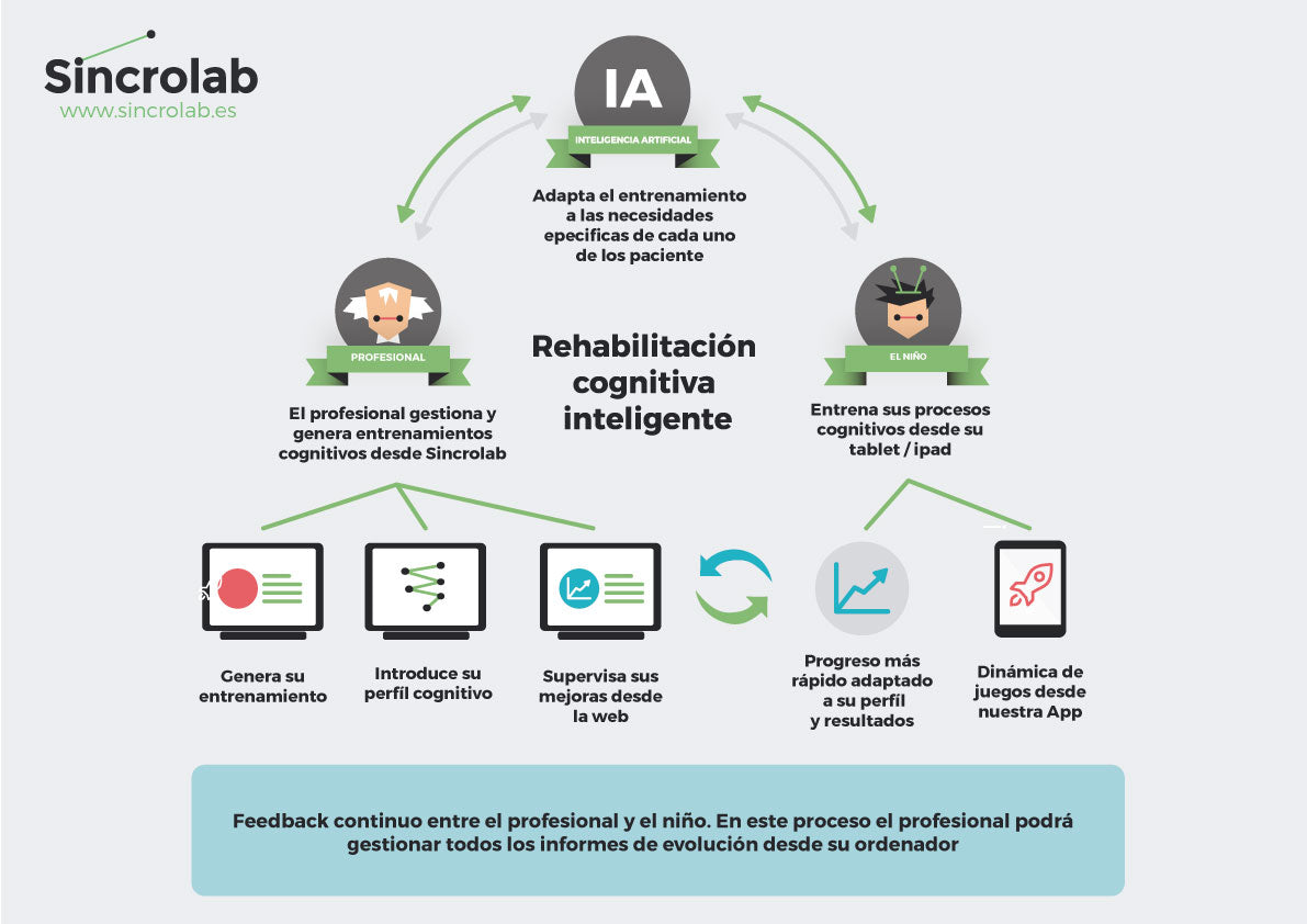 ¿Cómo funciona Sincrolab?