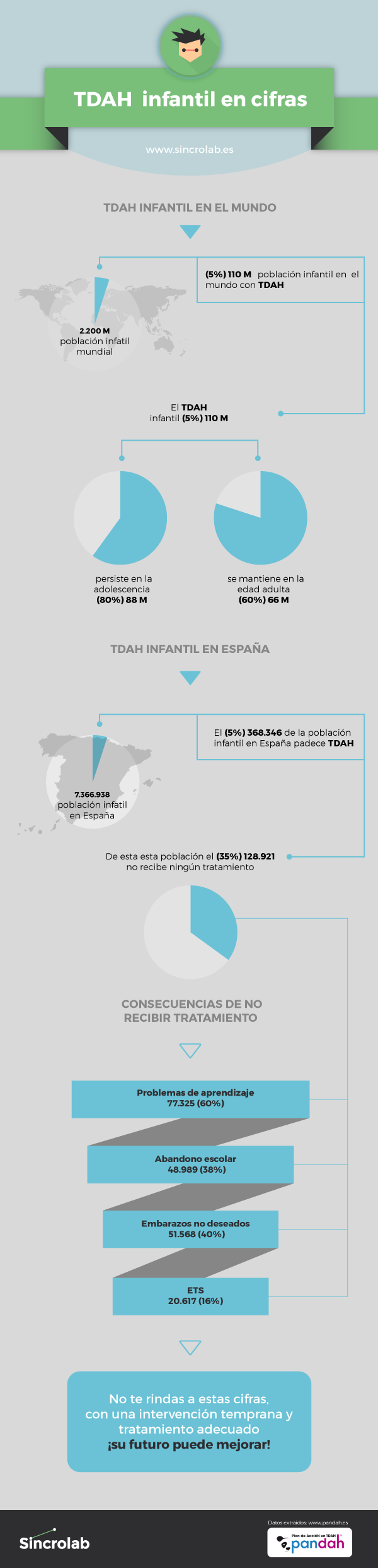 Infografía: TDAH en cifras