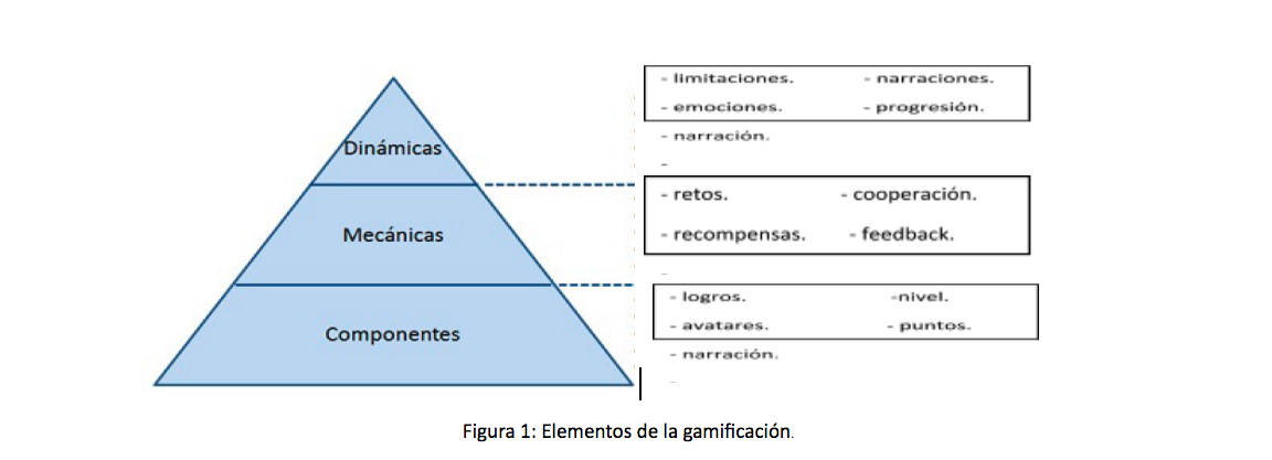 ¿Cuáles son los elementos de la gamificación?, La Gamificación Segunda Parte.